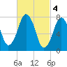 Cape Cod Canal East tide chart for Saturday, March 4, 2023