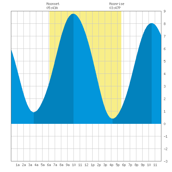 Cape Cod Canal East tide chart for Sunday, March 5, 2023
