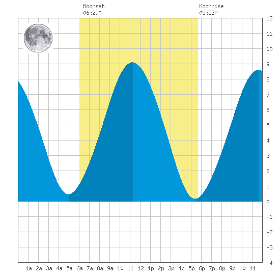 Cape Cod Canal East tide chart for Tuesday, March 7, 2023