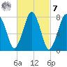Cape Cod Canal East tide chart for Tuesday, March 7, 2023