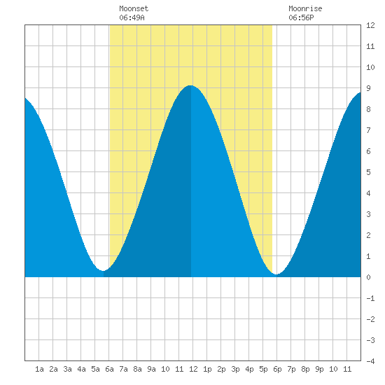 Cape Cod Canal East tide chart for Wednesday, March 8, 2023