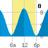 Cape Cod Canal East tide chart for Wednesday, March 8, 2023