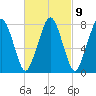 Cape Cod Canal East tide chart for Thursday, March 9, 2023