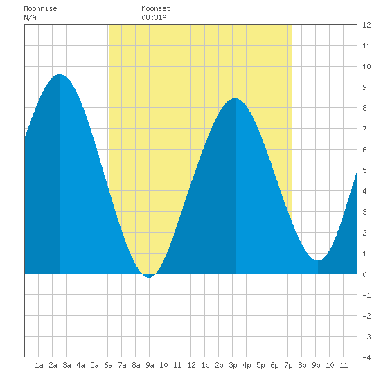 Cape Cod Canal East tide chart for Monday, April 10, 2023