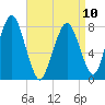 Cape Cod Canal East tide chart for Monday, April 10, 2023