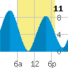 Cape Cod Canal East tide chart for Tuesday, April 11, 2023