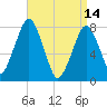 Cape Cod Canal East tide chart for Friday, April 14, 2023
