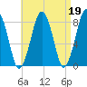Cape Cod Canal East tide chart for Wednesday, April 19, 2023