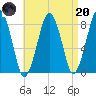 Cape Cod Canal East tide chart for Thursday, April 20, 2023