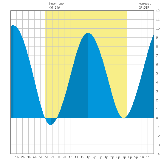 Cape Cod Canal East tide chart for Friday, April 21, 2023
