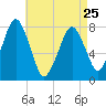 Cape Cod Canal East tide chart for Tuesday, April 25, 2023
