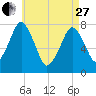 Cape Cod Canal East tide chart for Thursday, April 27, 2023