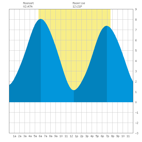 Cape Cod Canal East tide chart for Friday, April 28, 2023