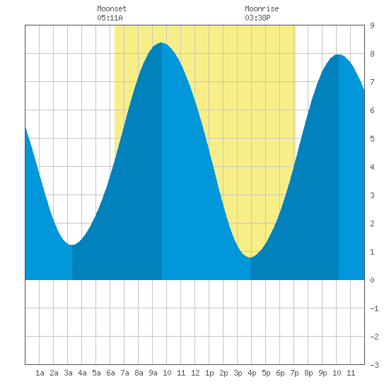 Cape Cod Canal East tide chart for Sunday, April 2, 2023