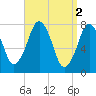 Cape Cod Canal East tide chart for Sunday, April 2, 2023