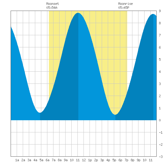 Cape Cod Canal East tide chart for Tuesday, April 4, 2023