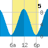 Cape Cod Canal East tide chart for Wednesday, April 5, 2023