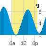 Cape Cod Canal East tide chart for Sunday, April 9, 2023