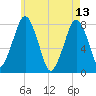 Cape Cod Canal East tide chart for Saturday, May 13, 2023