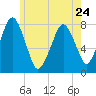 Cape Cod Canal East tide chart for Wednesday, May 24, 2023