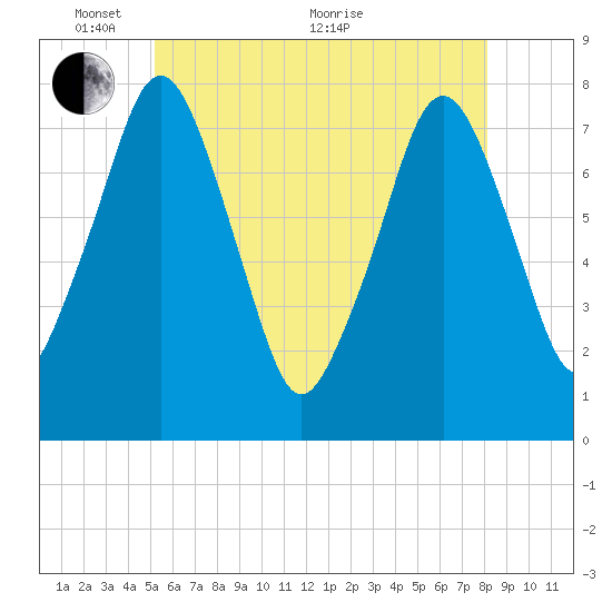 Cape Cod Canal East tide chart for Saturday, May 27, 2023