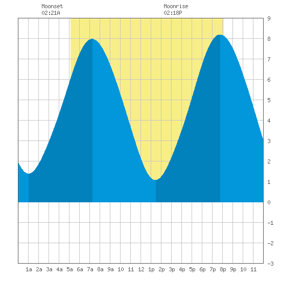 Cape Cod Canal East tide chart for Monday, May 29, 2023