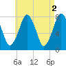 Cape Cod Canal East tide chart for Tuesday, May 2, 2023