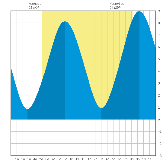 Cape Cod Canal East tide chart for Wednesday, May 31, 2023