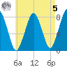 Cape Cod Canal East tide chart for Friday, May 5, 2023