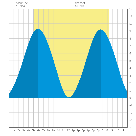 Cape Cod Canal East tide chart for Sunday, June 11, 2023