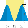 Cape Cod Canal East tide chart for Sunday, June 11, 2023
