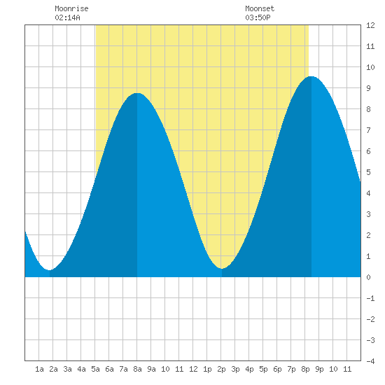 Cape Cod Canal East tide chart for Tuesday, June 13, 2023