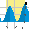 Cape Cod Canal East tide chart for Tuesday, June 13, 2023