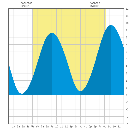 Cape Cod Canal East tide chart for Wednesday, June 14, 2023