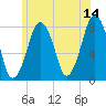 Cape Cod Canal East tide chart for Wednesday, June 14, 2023