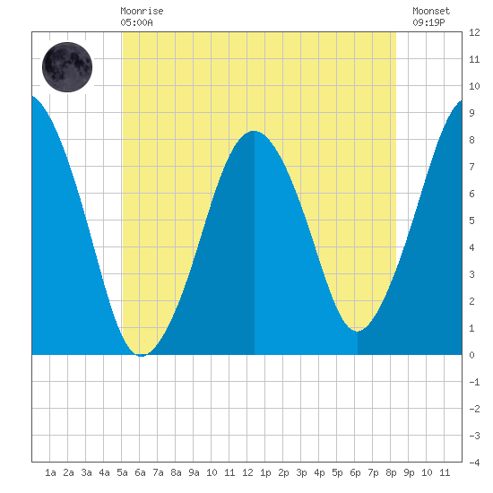 Cape Cod Canal East tide chart for Sunday, June 18, 2023
