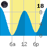Cape Cod Canal East tide chart for Sunday, June 18, 2023