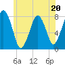 Cape Cod Canal East tide chart for Tuesday, June 20, 2023
