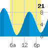 Cape Cod Canal East tide chart for Wednesday, June 21, 2023