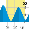 Cape Cod Canal East tide chart for Thursday, June 22, 2023