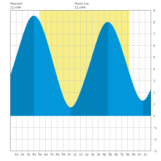 Cape Cod Canal East tide chart for Saturday, June 24, 2023