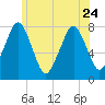Cape Cod Canal East tide chart for Saturday, June 24, 2023