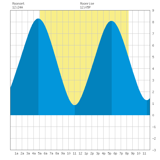 Cape Cod Canal East tide chart for Sunday, June 25, 2023