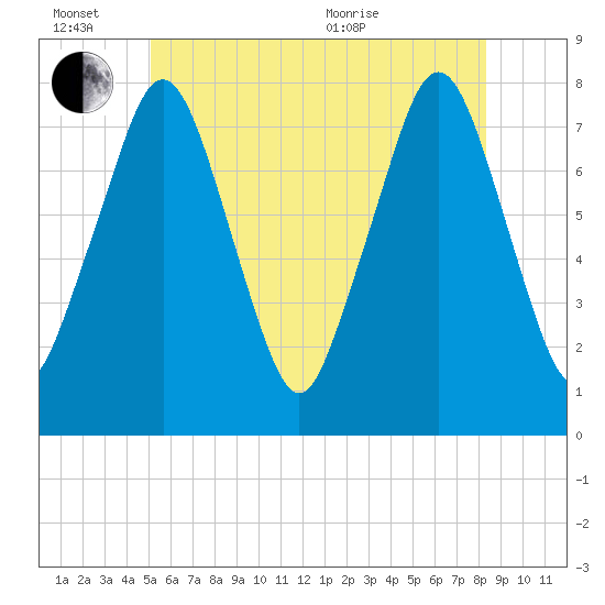 Cape Cod Canal East tide chart for Monday, June 26, 2023