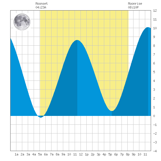 Cape Cod Canal East tide chart for Saturday, June 3, 2023