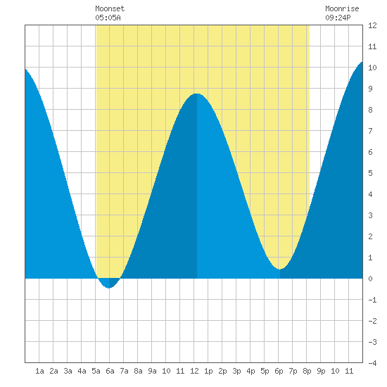 Cape Cod Canal East tide chart for Sunday, June 4, 2023