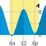 Cape Cod Canal East tide chart for Sunday, June 4, 2023