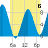 Cape Cod Canal East tide chart for Tuesday, June 6, 2023