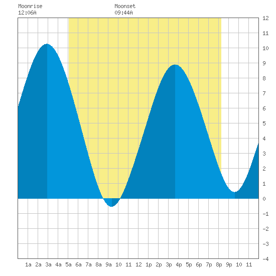 Cape Cod Canal East tide chart for Thursday, June 8, 2023