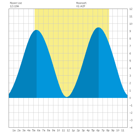 Cape Cod Canal East tide chart for Monday, July 10, 2023